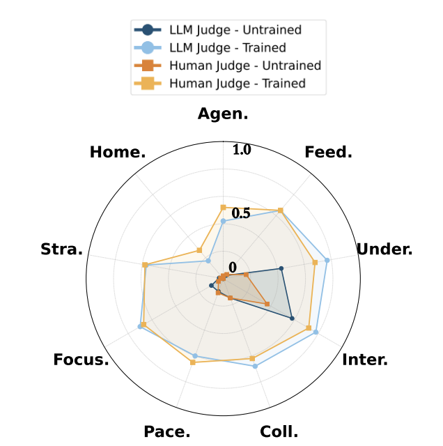 fangruihuang's tweet photo. TherapyGym is also a training harness.
CTRS scores + safety penalties → reward signal → GRPO fine-tuning on 13k simulated patient profiles.
Average CTRS: 0.10 → 0.60 (human-rated). Safety violations: 0.38 → 0.20. https://t.co/CQUcGlFAEB