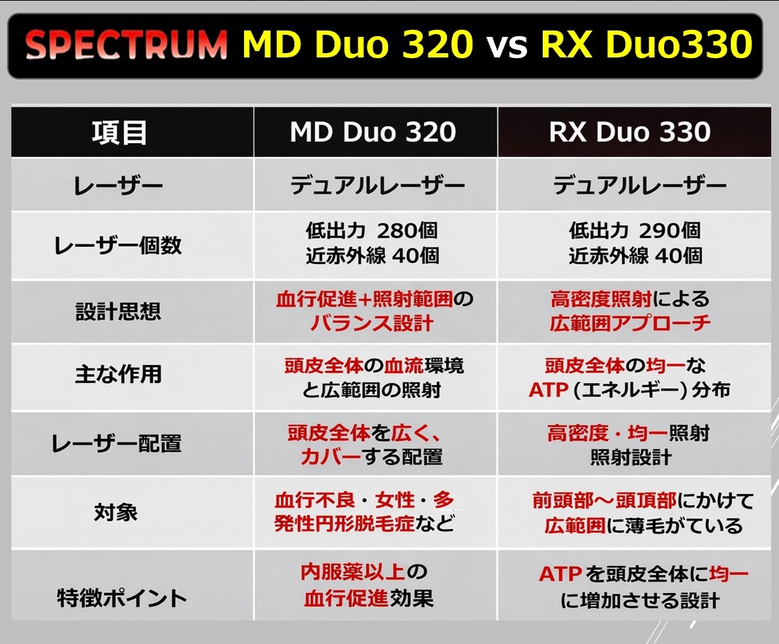 CapillusJapan's tweet photo. 新発売！Capillus RX Duo 330のご紹介｜
 https://t.co/8FGKzEwOGG 
 広範囲の薄毛に新選択】
前頭部〜頭頂部まで広がる薄毛に対応
「Capillus RX Duo 330」が新登場。
✔ 業界最多330レーザー
✔ 高密度×広範囲照射
✔ 側面レーザーで血行促進にも配慮

薄毛治療 #育毛 #発毛 #AGA対策 #Capillusjapan https://t.co/npUs00MyXU