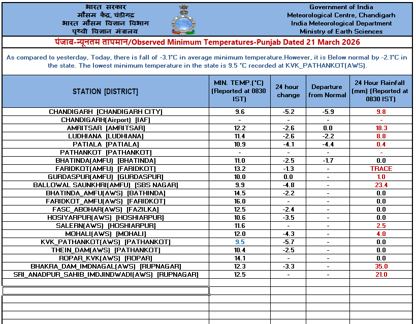 IMD Chandigarh tweet media