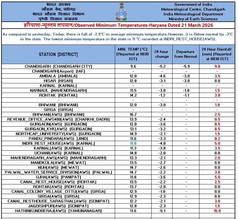 IMD Chandigarh tweet media