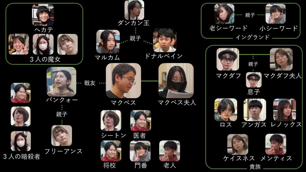 出演者紹介をご覧いただきありがとうございました。
演技講座公演『マクベス』出演者の顔写真入り人物相関図・全員版を公開します。
それぞれの人物の関係性や立場がひと目でわかる一枚です。観劇前に、ぜひご覧ください。
#舞台に立つ
#演技講座

🔻公演情報
note.com/tsurumakigakud…