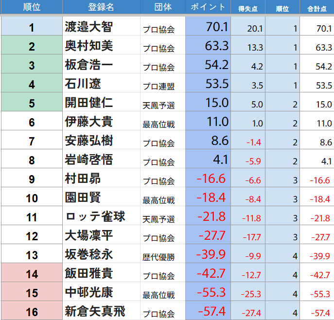 日本プロ麻雀協会 tweet media