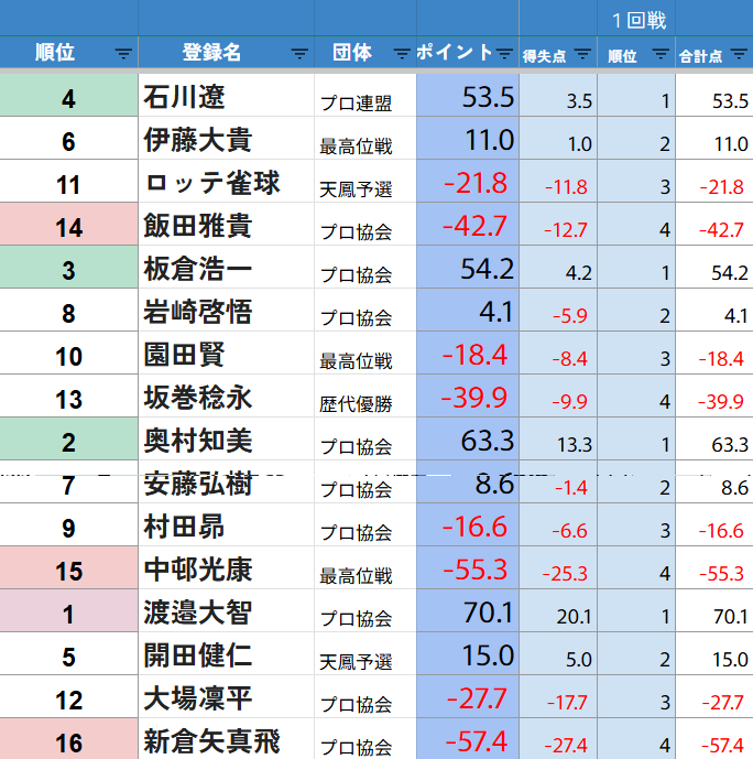 日本プロ麻雀協会 tweet media
