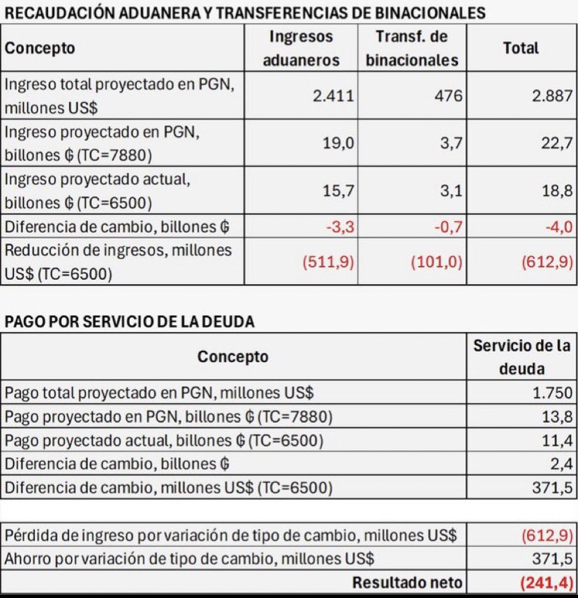 desimasi2's tweet photo. Tuit fijo hasta que los idiotas - expertos o  no- dejen de repetir LIBRETO del gobierno  que la “economía de guerra” se debe exclusivamente al “tipo de cambio” 🤡🤌🏻
PD: lo que se “perdió” de las binacionales, repitiendo que NO vino el monto (gol) que cantaron y aduanas , se “ganó” en gran parte en el pago en US$ de la deuda feroz. QUÍEREN DIBUJO? Basta!