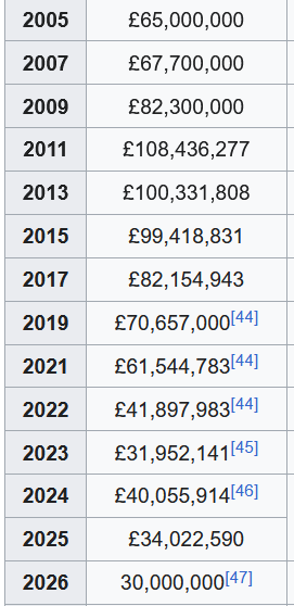 54JohnBull's tweet image. If the final figure for Comic Relief was really £30,004,040 it's become a fundraising disaster.
They still have expenses of around  £11 million per year for salaries and a fancy office.
It's a charity in place to promote personalities and to support fat cats.
 #rednoseday