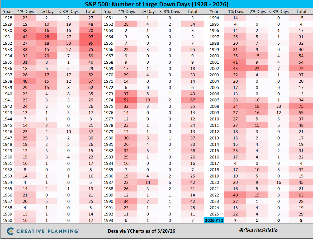 charliebilello's tweet photo. The S&P 500 fell 1.5% today, its 8th daily decline so far this year with a loss above 1%. Expect to see many more of these days in the coming weeks/months  - the average year since 1928 has 29 large declines. This is the price of admission. $SPX

Video: https://t.co/Mc9NspX1s0