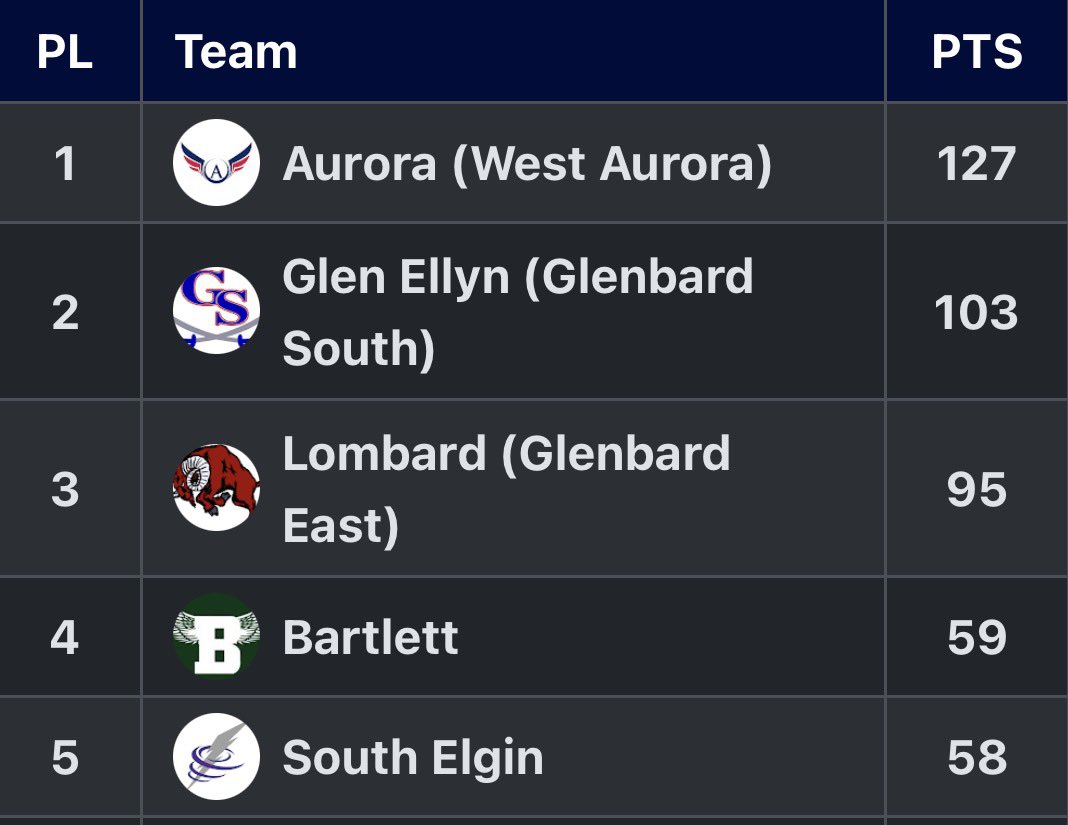 West Aurora Boys T&F tweet media