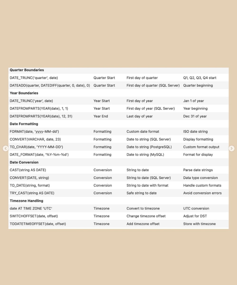 Python_Dv's tweet image. Here’s an SQL date functions cheat sheet covering:

Date arithmetic (DATEADD, DATEDIFF)
Extracting components (YEAR, MONTH, DAY)
Month/quarter/year boundaries
Timezone handling
Common patterns you’ll use weekly

#sql #database #python #learnsql #PythonProgramming #Coding