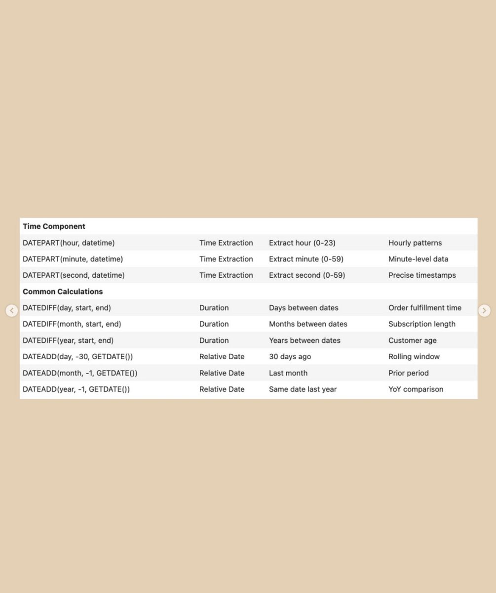 Python_Dv's tweet image. Here’s an SQL date functions cheat sheet covering:

Date arithmetic (DATEADD, DATEDIFF)
Extracting components (YEAR, MONTH, DAY)
Month/quarter/year boundaries
Timezone handling
Common patterns you’ll use weekly

#sql #database #python #learnsql #PythonProgramming #Coding