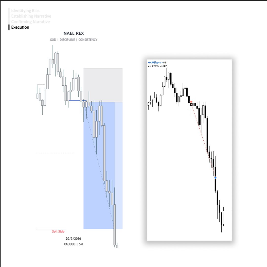 $XAUUSD | Short 
3RR