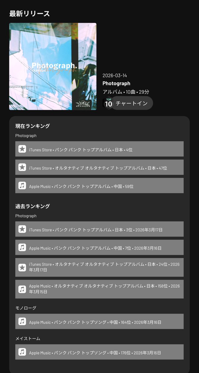 olpheus_jpn's tweet photo. 1st Album『Photograph』リリースから1週間。

本当にたくさんの反響をありがとうございます！📸

皆さんの支えのおかげで、国内・海外のチャートで有難い結果を残せています！

このアルバムがもっと遠くまで届くよう、引き続きの視聴・拡散・感想をよろしくお願いします！

#OLPHEUS #Photograph https://t.co/ELpHhZT3nN