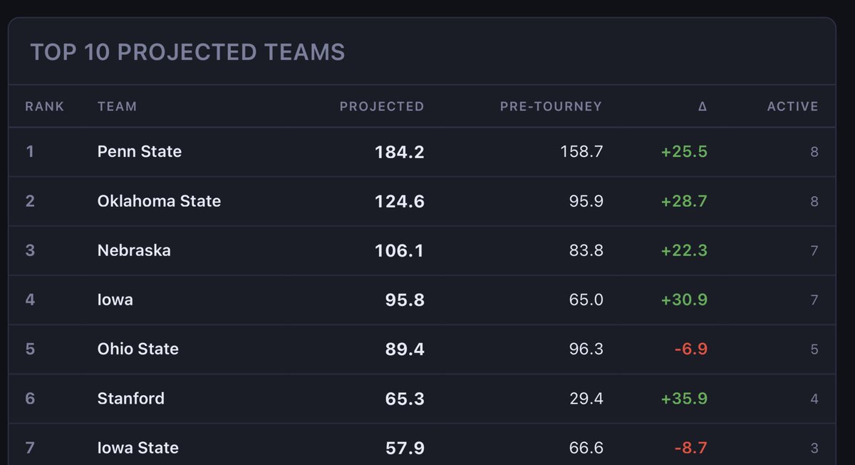 Session 4 highlights:

#1 - Penn State lost a heart breaking OT match with Blaze, and a controversial match with Duke. Despite this, they still managed a 75% winning percentage in the semis. 

They are now at 184.2 projected team points, 7 ahead of pace for the all time record.