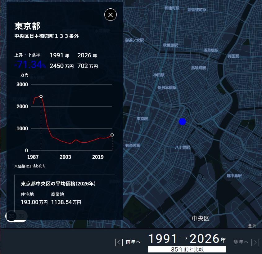 日本橋兜町
10年で約1.6倍上昇で不動産バブルと言われているが
バブル絶頂の35年前と比べるとまだ1/3以下の価格🤣