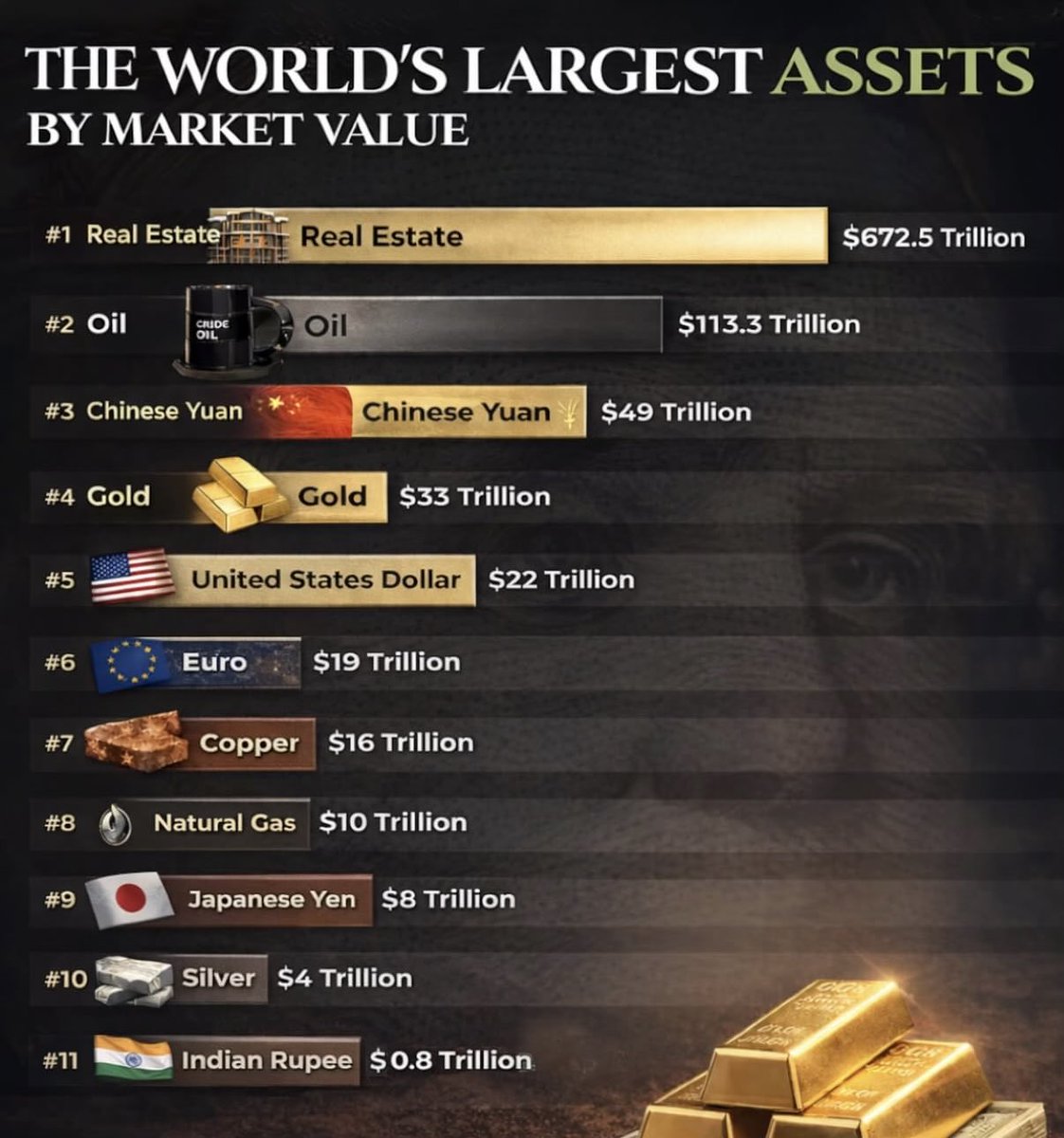 skaf777's tweet image. World’s largest #assets by market #value