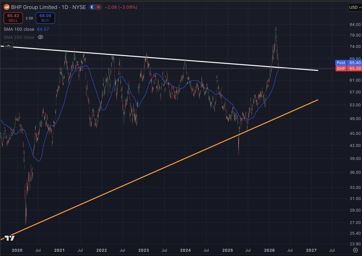 TeeJayFinance's tweet photo. $BHP

Filled at the 100d MA ($64.60)

Like this for a good bounce next week https://t.co/RepXulaoJx
