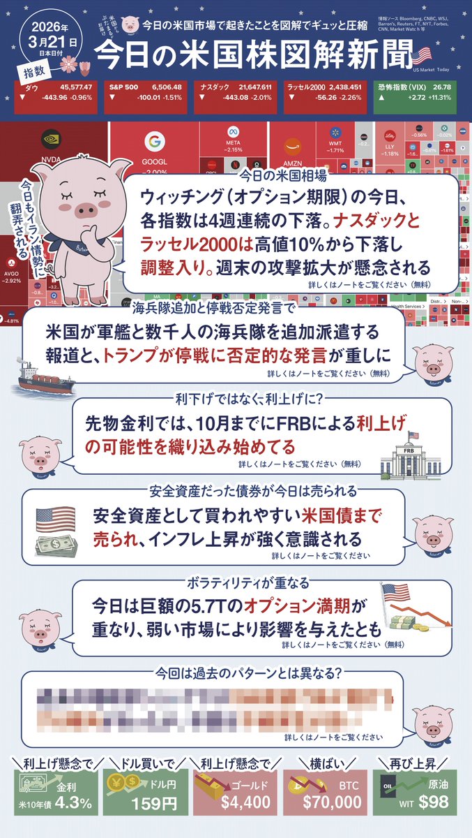 #今日の米国株式相場まとめ #米国投資情報速報