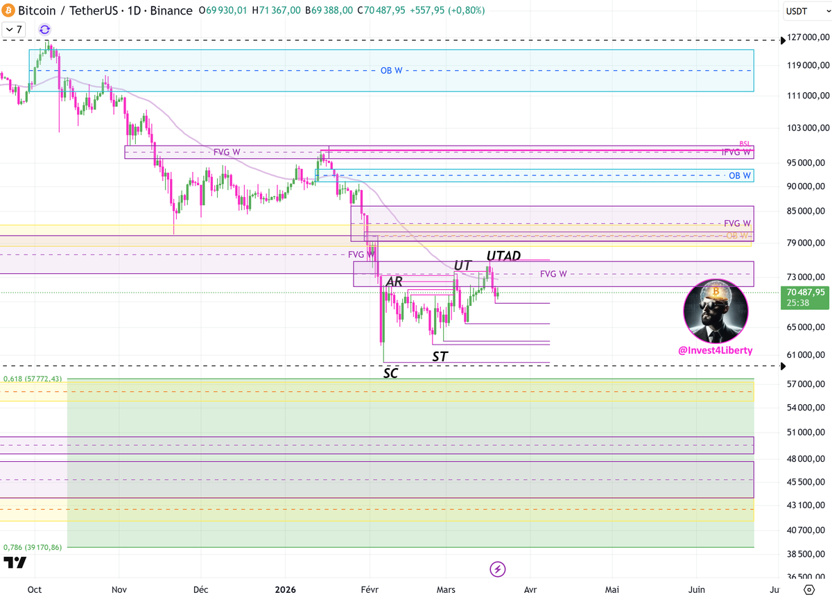 Invest4Liberty's tweet photo. UTAD looks to be in this time.
Now the game flips the other way — plenty of liquidity waiting to be taken to the downside. 👀
#BTC #Bitcoin #Crypto #Wyckoff #Trading https://t.co/HKiTvp4hdW