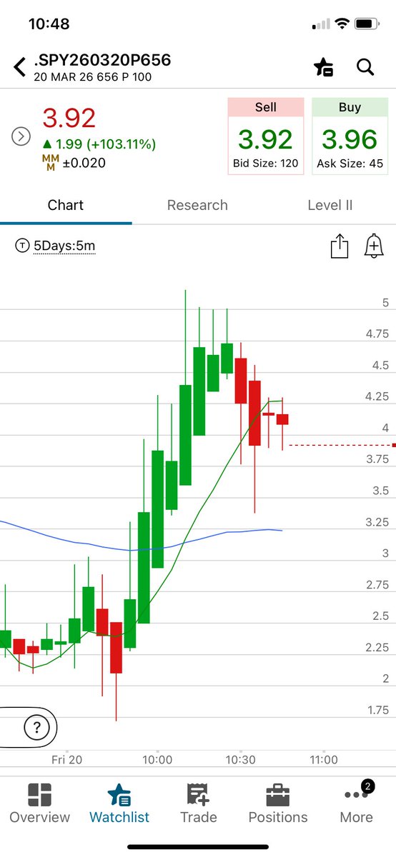 ClutchTradess's tweet photo. Took the Odte put cross for around 60p on NQ today. Nothing crazy but was clear as day we were heading lower. Nothing bullish today everything said lower. Onto next week. $SPY $ES $QQQ $NQ https://t.co/ugKD527Sfg