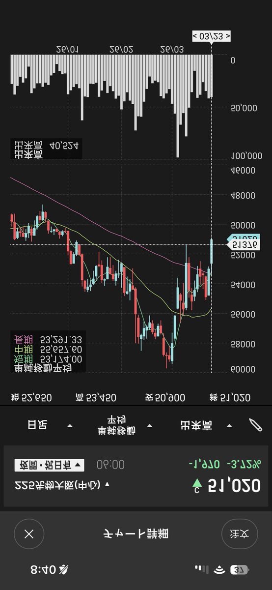 torikizoku_kabu's tweet photo. 1年間日足で安値切り下げはずっとなく上げ続けてた😅
押し目を拾っていれば簡単に勝てる相場💦
悪く言うと適当なところでナンピンしてても助かっちゃう状態。
その「助かっちゃった」経験のせいで下落相場でそれをやって大損することも。
大きな流れを見てそれをわかった上で拾って https://t.co/rBviUBnAET