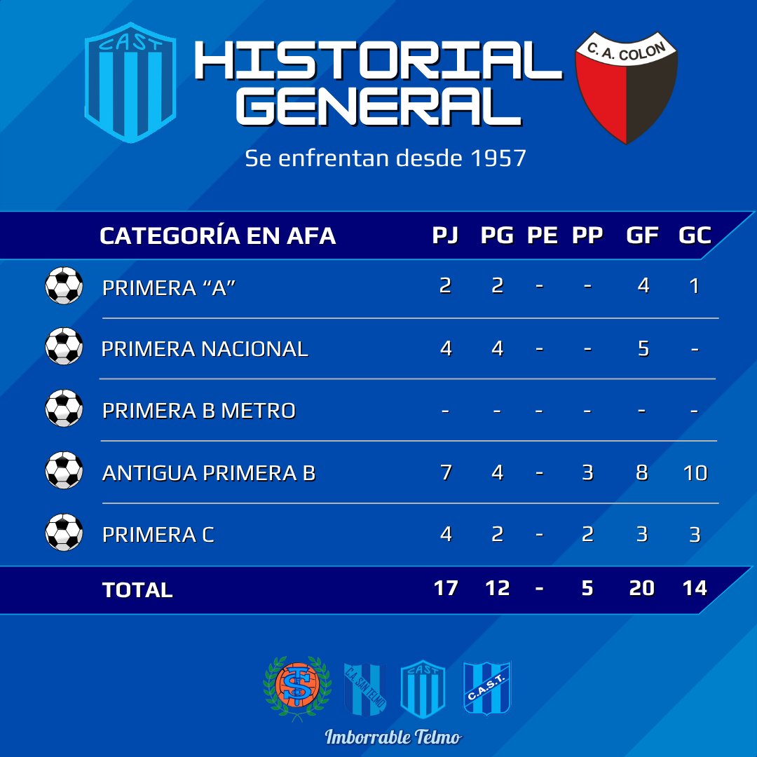 ImborrableTelmo's tweet photo. ⚽️Así está el historial entre #Candomberos y #Sabaleros que jugaron por 1era vez en la vieja Primera B (1957)
⚽️Sumando el paso por Primera A (1976) y los recientes encuentros en #PrimeraNacional (2024 y 2025) #SanTelmo lleva 6⃣ victorias seguidas vs #Colón
💪#VamosCandomberos https://t.co/FlPoiqWKIS