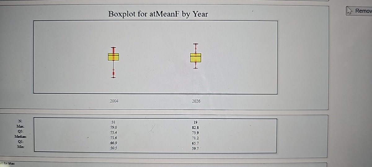 AndreforPhoenix's tweet photo. It's definitely hotter than normal here in phoenix this March, however, when looking at the data, this year is not much different than 2004. Data is from AZMET Greenway Golf ⛳️ course. https://t.co/CiH363OqmX