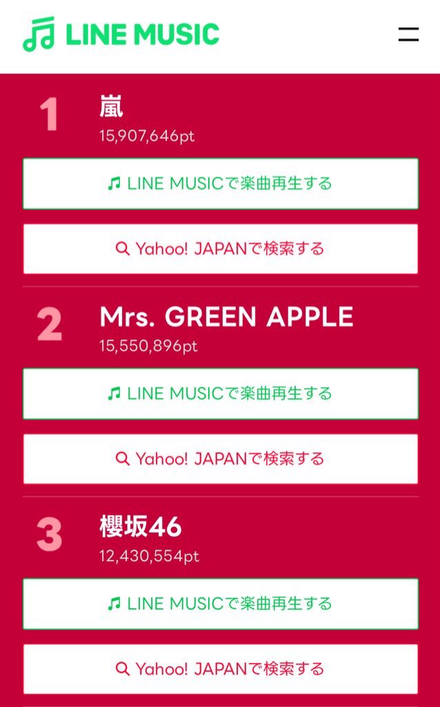 j80OdSCmVAQ1EjO's tweet photo. LINEミュージックで
ミセスを聴く事で
応援📣になる❣️

✨🏆ファンダム特別賞🏆✨
ちなみに今のランキングがこちら⬇️
嵐と良い勝負してる😂

JAM'Sの行動でランキングが変わる‼️
LINEミュージックで
ミセスと大森元貴を
いっぱい聴こう🎧♬

#LINE_MUSIC
#MrsGREENAPPLE 
#大森元貴 https://t.co/vZrfZwZqdg