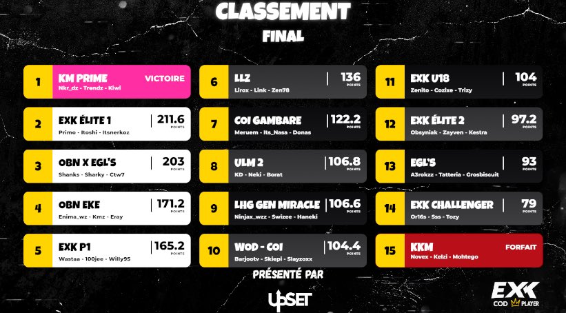 KM Esport tweet media