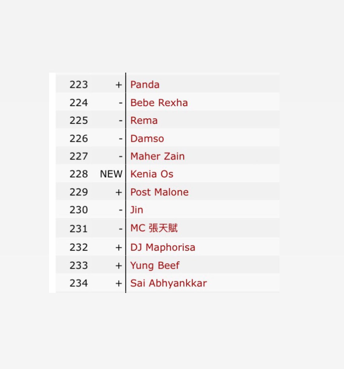 KeniaOsReport's tweet photo. 🌎 Global Digital Artist Ranking:

#228. @KeniaOs (+65) https://t.co/m4cbhk70ER