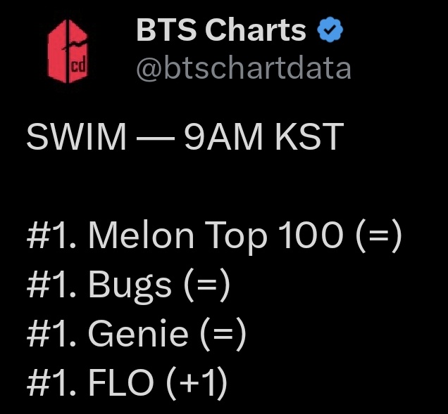 stayalivejksg's tweet photo. "SWIM" DE BTS SE CONVIERTE EN LA PRIMERA CANCIÓN DE UN ARTISTA MASCULINO Y GRUPO MASCULINO EN LOGRAR UN RAK (REAL TIME ALL-KILL) EN LOS CHARTS COREANOS ESTE 2026!! ELLOS VIENEN CON TODO😭💜

CONGRATULATIONS BTS https://t.co/jBEUJtIExG