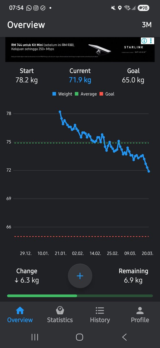 Den07kl's tweet photo. ダイエット開始から2ヶ月経過
今月の目標であった72.2を下回ることができてよかった🙌

ズボンなどが緩くなってきた今日この頃
このままダレウマ飯を継続して1日30分の運動していけば間違いなさそう

次の目標は69キロ！
早く60台に戻りたい涙
前なんて68でもやば、太ったって言ってたの懐かしい https://t.co/73NdqVSsjQ