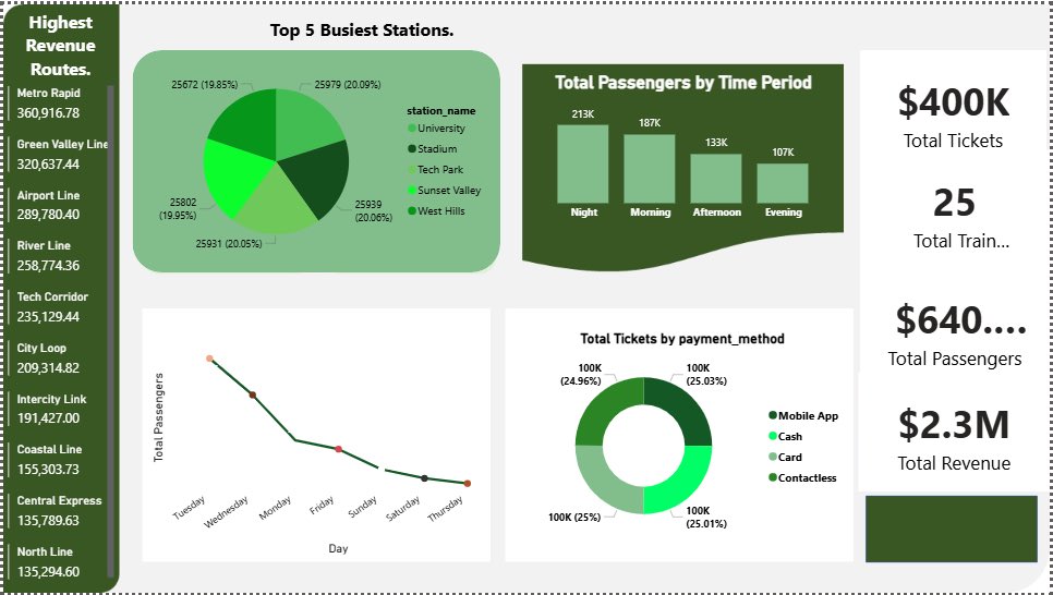 damithedatababe's tweet photo. I recently got a railway project that required me to build a dashboard that  showed a train company, a detailed analysis of passenger traffic patterns, revenue performance across different train routes/stations, the peak train hours and the best payment method. https://t.co/yC2v6bNfHK