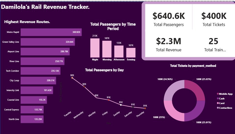 damithedatababe's tweet photo. I recently got a railway project that required me to build a dashboard that  showed a train company, a detailed analysis of passenger traffic patterns, revenue performance across different train routes/stations, the peak train hours and the best payment method. https://t.co/yC2v6bNfHK