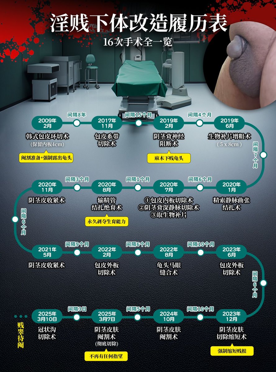 阴茎缩短术Penile skin castration tweet media