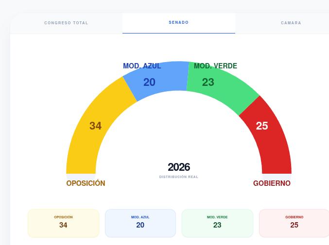 Para desgracia de Petro así quedó el SENADO y CAMARA, ya tiene más reversa un gasecito ⛽️.
🟡Amarillo son opositores consolidados, los 🔵 azules son opositores tibios centro derecha, 🟢 los verdes... son los tibios socialistas y amigues algunos del gobierno que está en 🔻rojo.