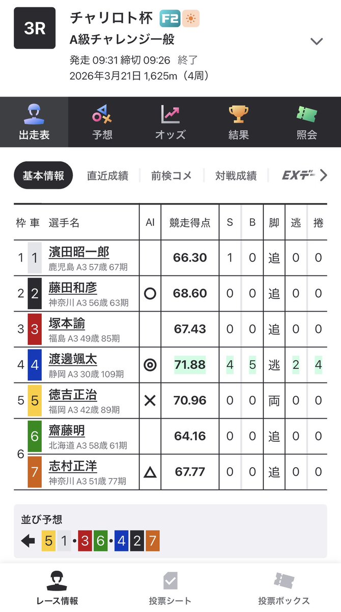weklbnm's tweet photo. 4番の渡邉颯太選手
1番人気のスローペースが嫌いな理由がたくさん詰まってる😇

#競輪　#渡邉颯太 https://t.co/uZsGjjhtOs