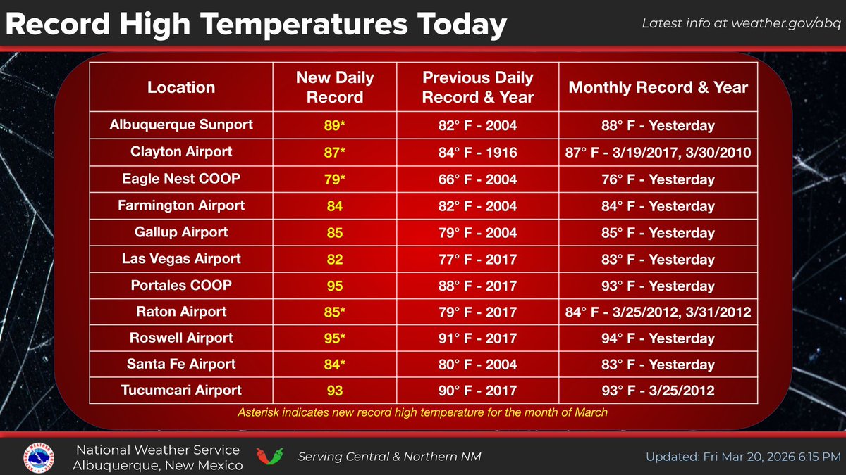 NWS Albuquerque tweet media