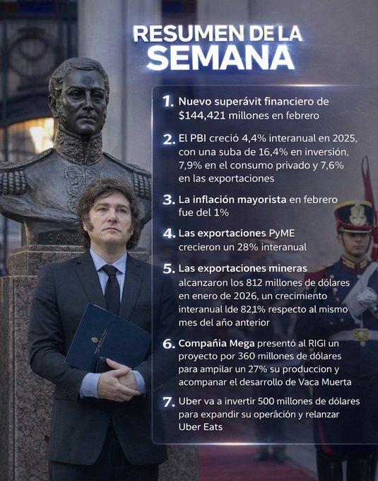 <a href="/wwnicolas/">Nicolás Wiñazki</a> <a href="/A24COM/">A24.com</a> Nos importa una goma ya Adorni, Punta del Este, la esposa, la cartera, la cama King y la cheicon de su madre. ABURRIERON! Pero vamos a lo SÍ importante y lo que estos ensobrados NO TE VAN A MOSTRAR Mirá cómo crecemos de la mano del Presidente 👇