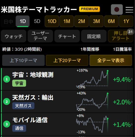 【米国トップテーマ 3/20】

🥇宇宙：地球観測 +9.4%
$PL +25.6% $SATL +10.1%

⇒  プラネットラブス $PL 決算（Q4売上予想比+11%超、バックログ+79%）
構造的には政府・防衛契約の拡大とホルムズ危機下での衛星監視需要の高まりが支え。

🥈天然ガス：輸出 +2.0%
$VG +10.2%

⇒