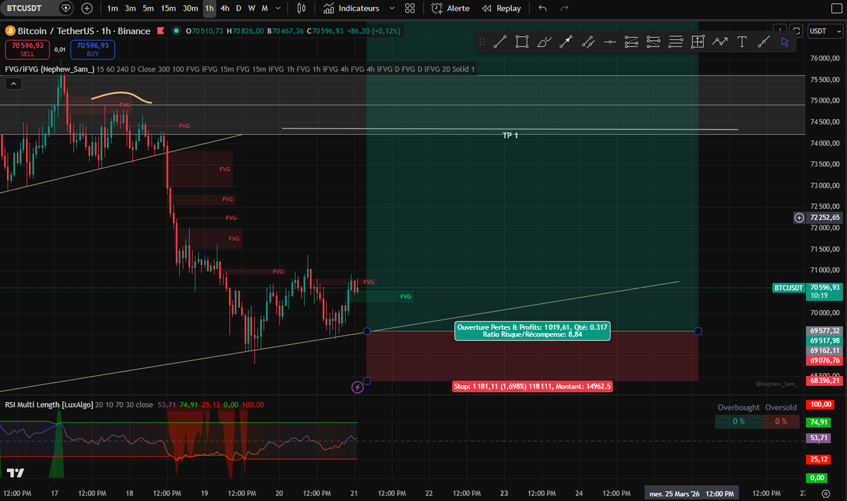 Trade setup – #BTC 👇

Proposed long position:

• Entry: 69,577
• Stop Loss: 67,675
• Take Profit 1: 74,490
• Final Target: 80,000

Favorable risk-to-reward profile, contingent on bullish continuation and confirmation signals.

#Bitcoin #BTC #CryptoMarkets #TradingStrategy