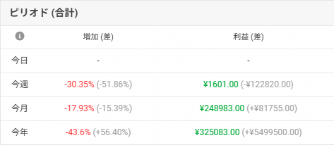 Tiger8192's tweet photo. 今週は、裁量で そこそこ利益を出せましたが、EAで 同じくらい損失が出てしまったので、トータルでは ちょっとだけ利益になりました。 https://t.co/8Ub6YnyLhr