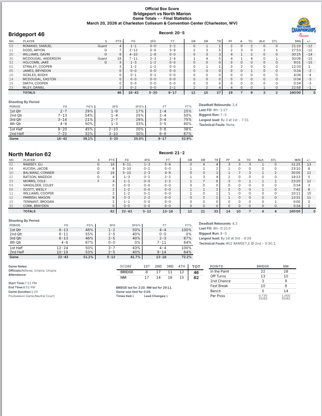 mclovinusc's tweet photo. Triple AAA Semi-Final Final Stats
#2 North Marion 62
#3 Bridgeport 46
@BlueChipsNation @PrepHoops_WV @scottwstrode https://t.co/Kh5Oaps0cz