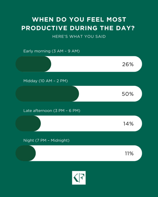tuliptalksnl's tweet photo. Everyone has a window in the day when their focus, energy, and creativity sync up. We asked our community when they feel most “in the zone,” and the responses showed just how different (and personal) productivity can be. https://t.co/QqRjQkhx9k https://t.co/O0BosfJdKI