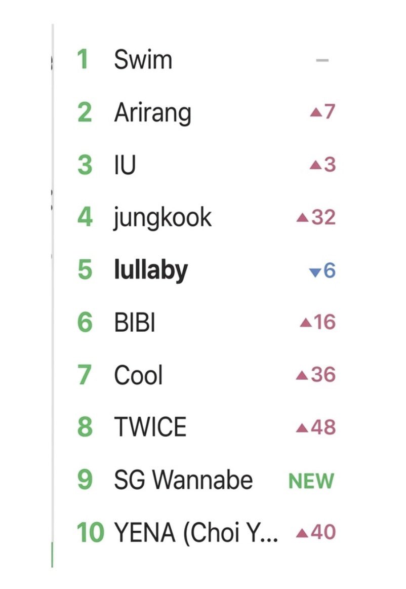 TwiceKjpNews's tweet photo. TWICE estava em #8 lugar no chart em tempo real do MelOn de hoje!

 #TWICE #트와이스 #トゥワイス https://t.co/NMG81jJI9D