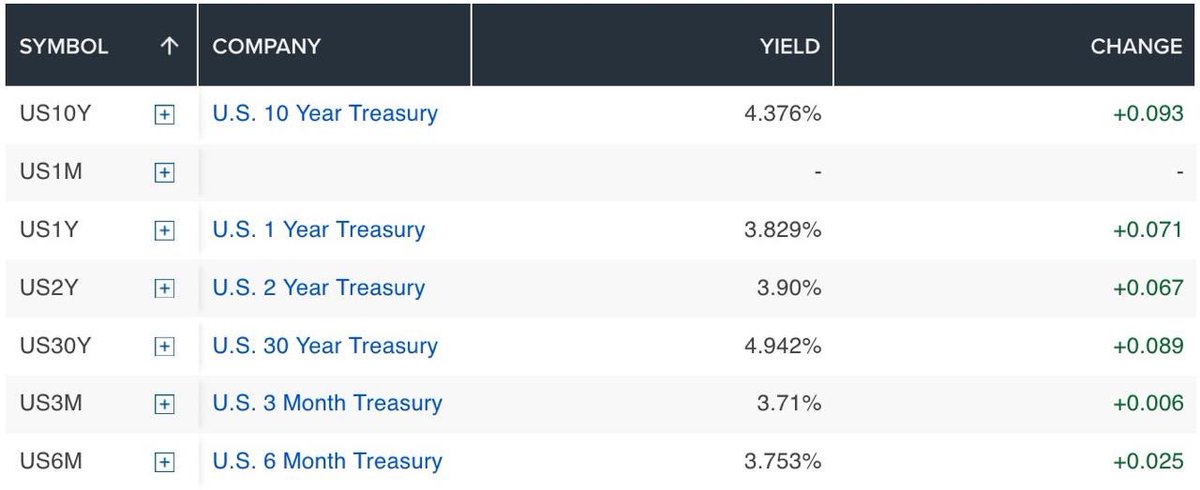 US BOND YIELDS RISE SHARPLY, EXPECTATIONS OF INTEREST RATE CUT ALMOST DISAPPEAR

Despite Federal Reserve Governors Chris Waller and Michelle Bowman appearing on television today to reassure the market, US bond yields are still rising sharply as the market sells off bonds and