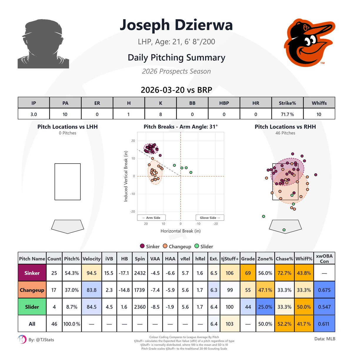 Joseph Dzierwa balled out in his Spring Breakout outing, striking