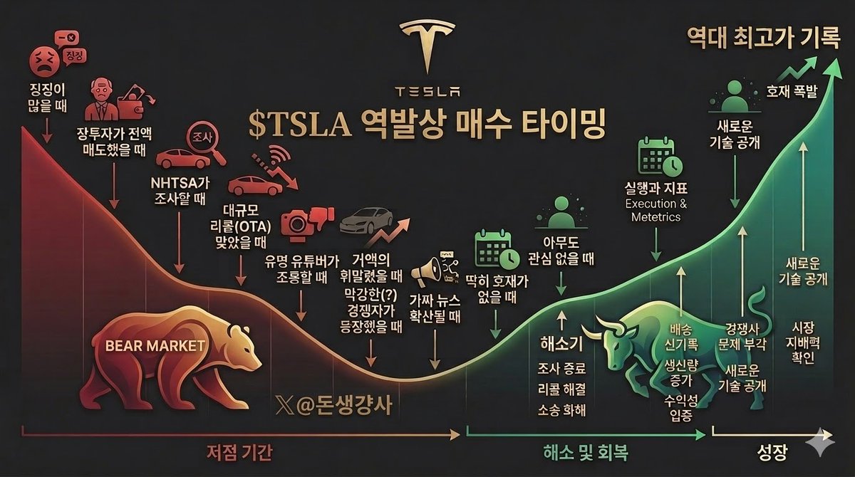 TSLA_Bitcoin's tweet photo. $TSLA 역발상 매수 타이밍

 - 징징이 많을 때
 - 장투자가 매도했을 때
 - NHTSA가 조사할 때
 - 대규모 리콜(OTA) 맞았을 때
 - 유명 유튜버가 조롱할 때
 - 막강한(?) 경쟁자가 등장했을 때
 - 거액의 소송에 휘말렸을 때
 - 가짜뉴스 확산될 때
 - 딱히 호재가 없을 때
 - 아무도 관심 없을 때