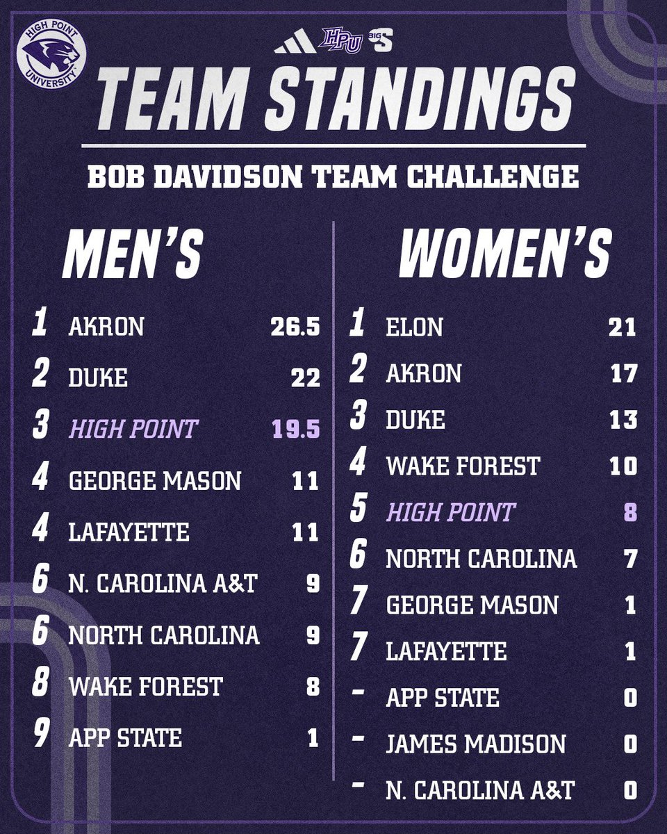 HPU T&F/XC tweet media