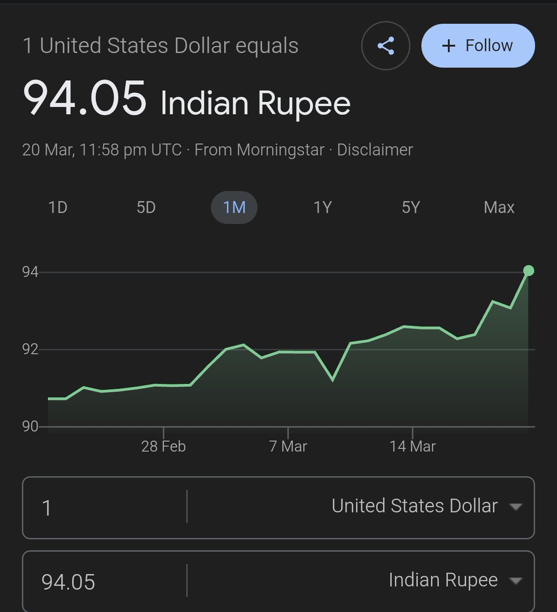 ये होता है जलवा. ये होती है कड़ी मेहनत.

रुपया अब तक के सबसे निचले स्तर पर पहुंच गया. अब हम शतक से सिर्फ 6 अंक दूर हैं. 

आज तक कोई प्रधानमंत्री इस मुकाम को हासिल नहीं कर पाया. ये शानदार रिकॉर्ड है. 

उत्सव मनाइए 🎉