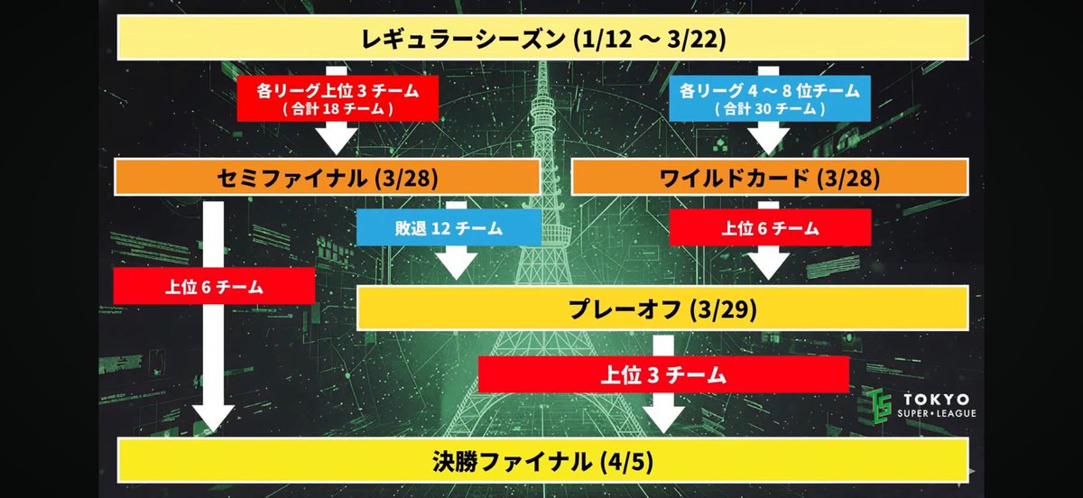 amucasi's tweet photo. チーム『🐐やぎノつの🐐』

本日13:00〜
TSL 第21節【3リーグ交流NLH】
出場選手『やな』

レギュラーシーズン最後❗️楽しんでプレーします🍺

現在6位❗️ワイルドカード出場決定しました‼️👏

会場:カジスタ東京 https://t.co/tBFwj4Lc3h