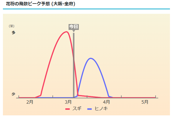 AIRFUTUREKUN's tweet photo. スギ花粉が少し落ち着いてきても、
今はヒノキ花粉への切り替わり時期。
https://t.co/lRstaDvqJt

ほっとしたいところですが、
まだ安心しきれない空気かもしれません🤧

こういう谷間の時期こそ、
引き続き気をつけていきたいですね。
#花粉症
#花粉 https://t.co/4hWUiuT34P